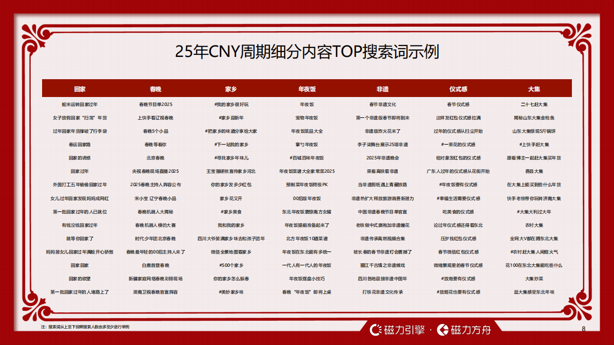 2026快手CNY用户数据报告-快手引擎.pdf_第8页