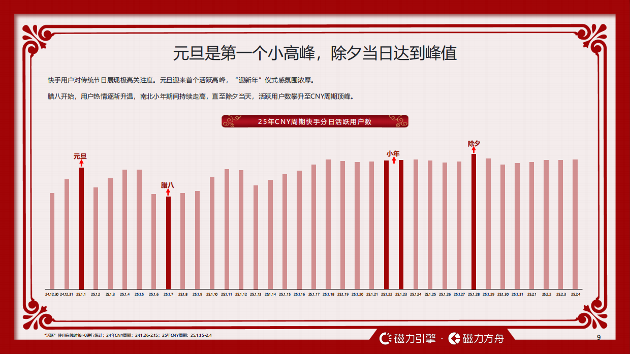 2026快手CNY用户数据报告-快手引擎.pdf_第9页