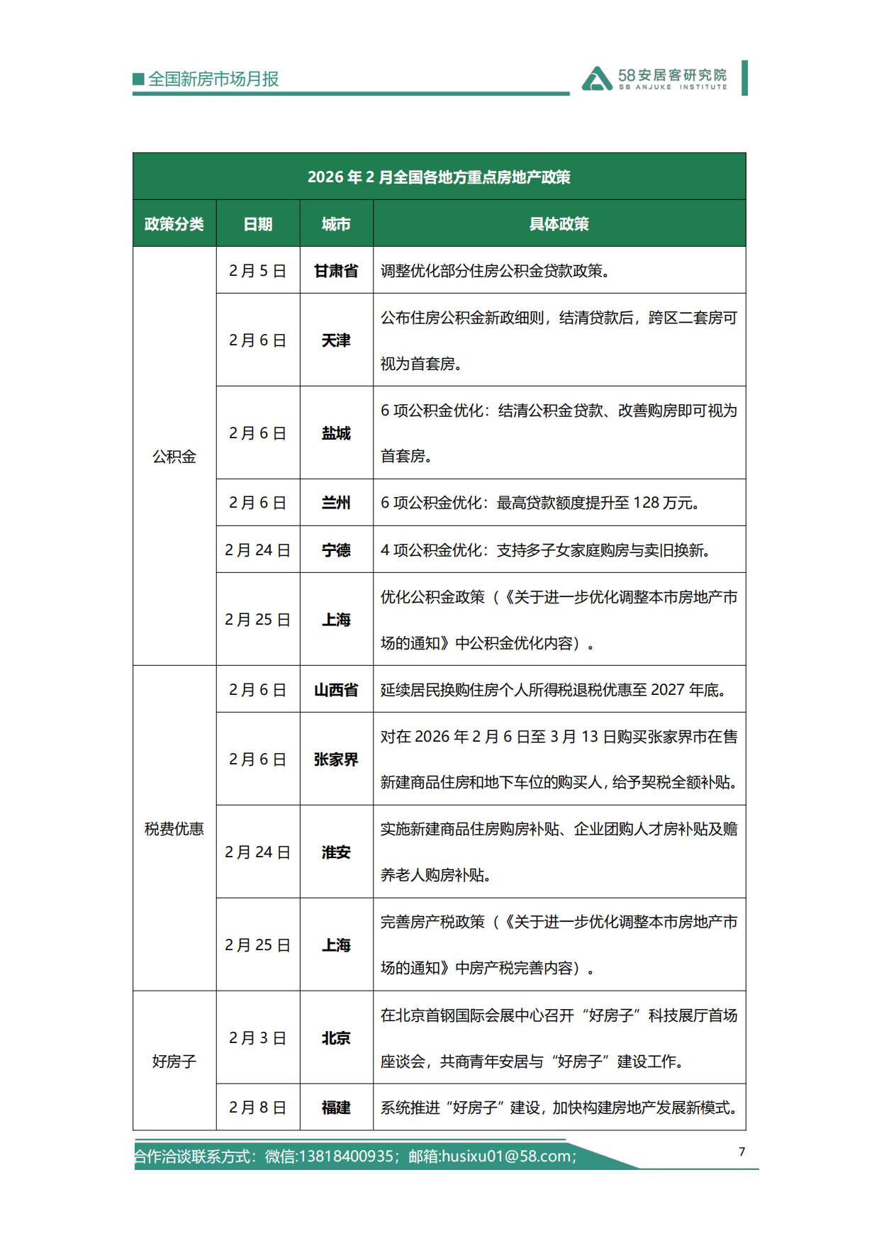 2026年2月全国新房市场报告-58安居客研究院.pdf_第7页
