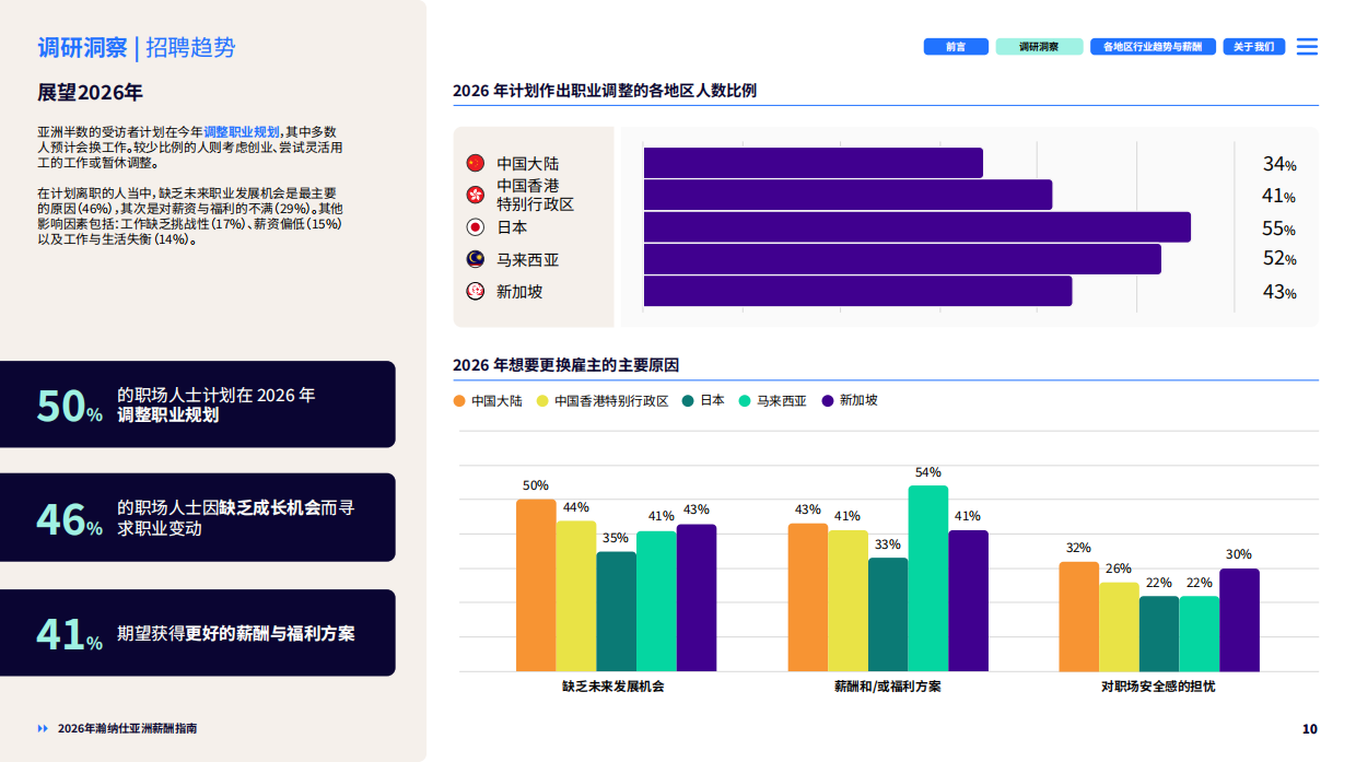 2026年亚洲薪酬指南-HAYS.pdf_第10页