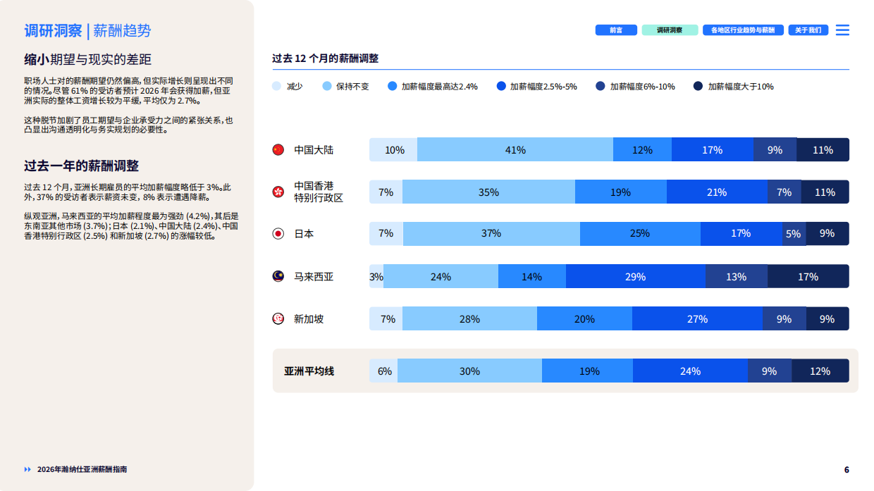 2026年亚洲薪酬指南-HAYS.pdf_第6页