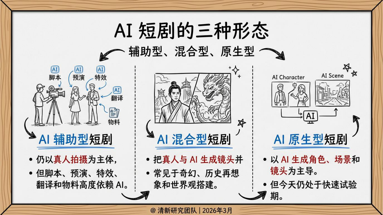 2026年AI短剧发展研究报告-清华大学.pdf_第7页