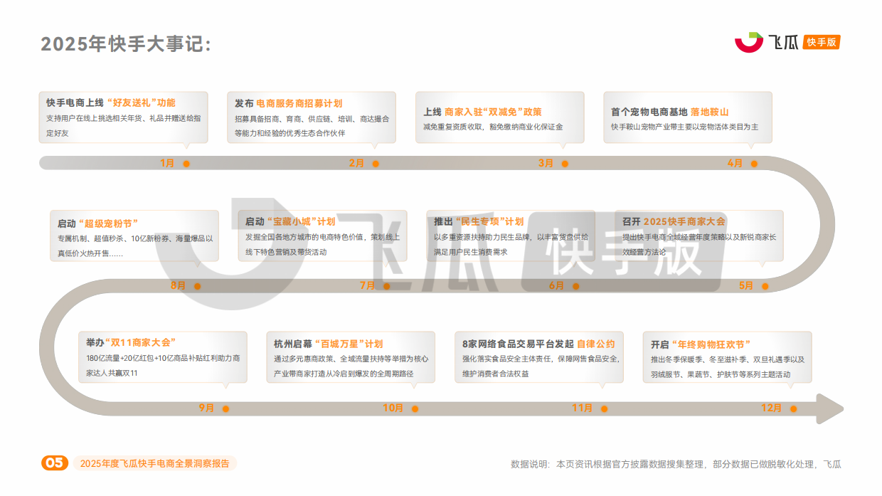 2025年度飞瓜快手电商全景洞察报告-飞瓜数据.pdf_第5页