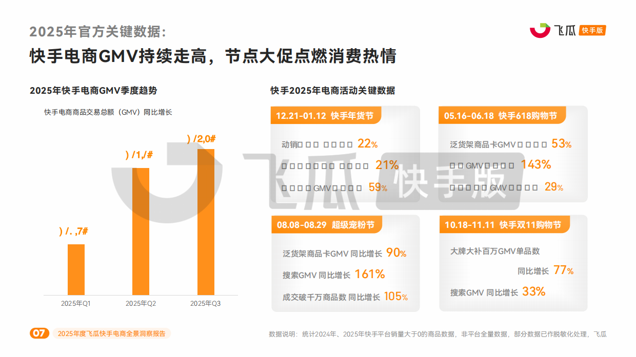 2025年度飞瓜快手电商全景洞察报告-飞瓜数据.pdf_第7页
