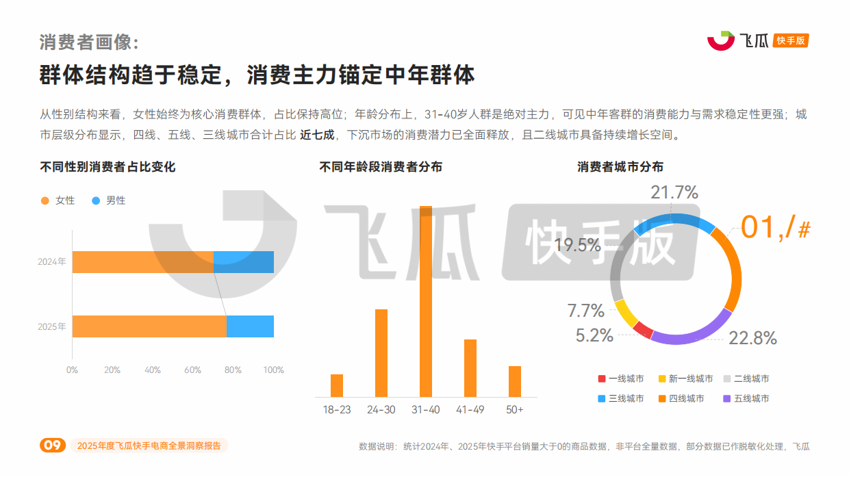 2025年度飞瓜快手电商全景洞察报告-飞瓜数据.pdf_第9页