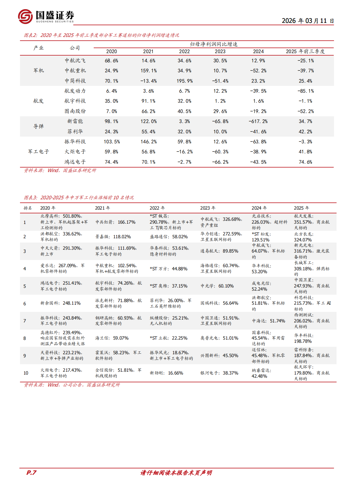 2026国防军工行业深度：“十五五”军工哪些方向值得关注？-国盛证券.pdf_第7页
