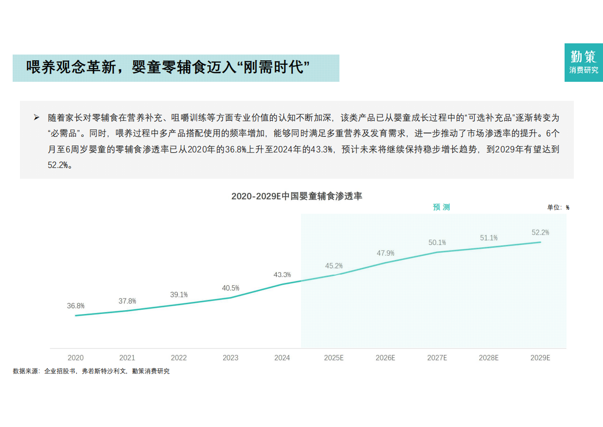 2026年中国婴童辅零食行业报告——喂养观念革新，婴童零辅食迈入“刚需时代”-勤策消费研究.pdf_第5页