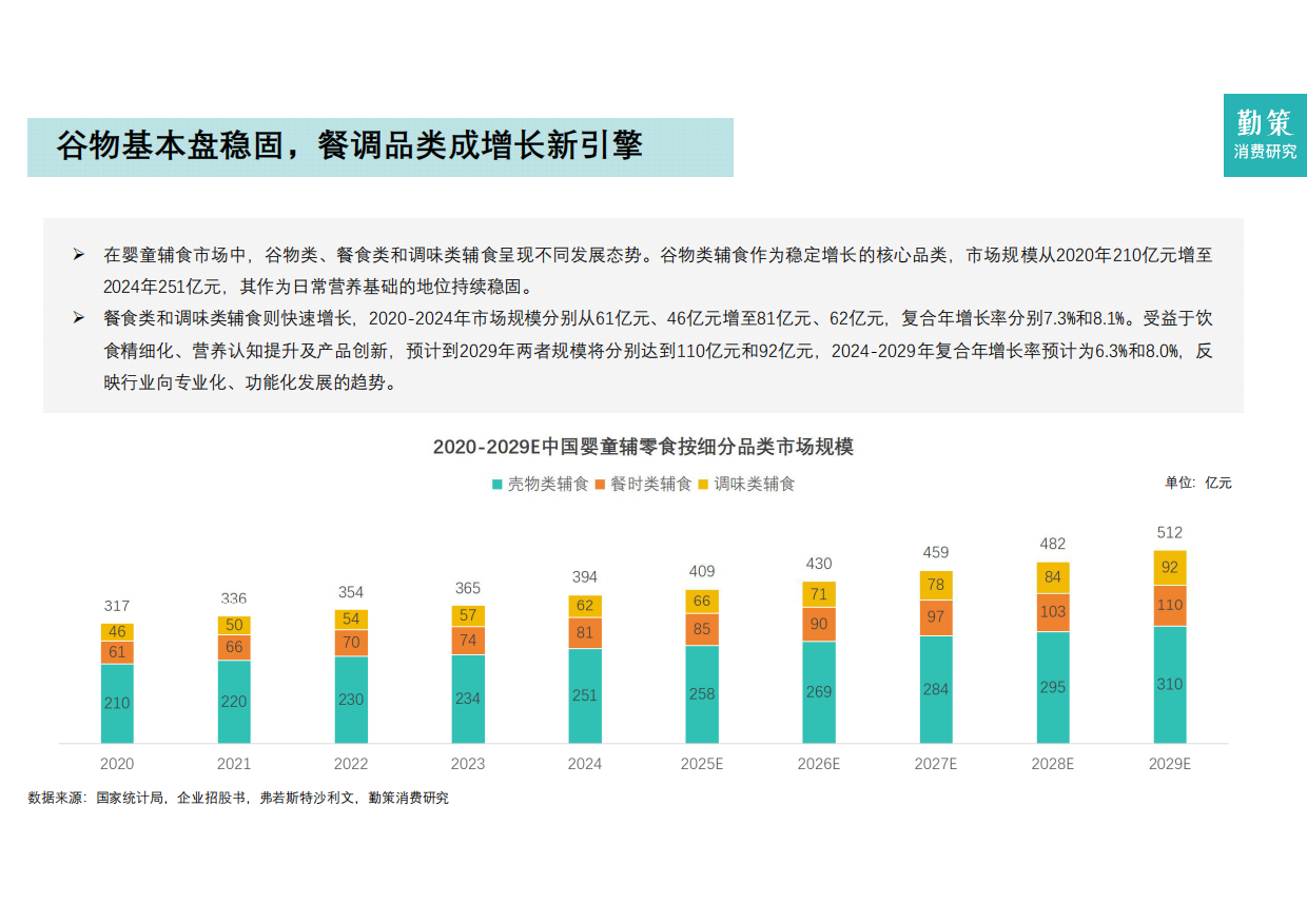 2026年中国婴童辅零食行业报告——喂养观念革新，婴童零辅食迈入“刚需时代”-勤策消费研究.pdf_第7页
