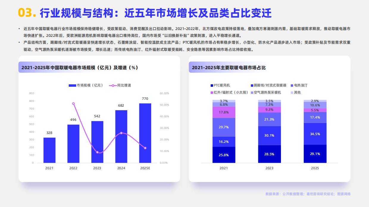2026取暖电器行业简析报告-嘉世咨询.pdf_第5页