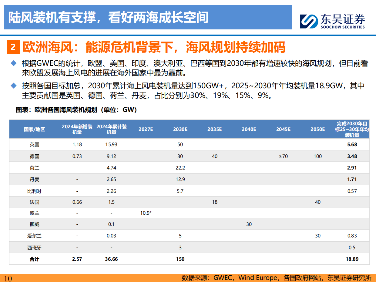 风电2026年度策略报告：陆风装机有支撑，看好“十五五”两海成长空间-国金证券.pdf_第10页