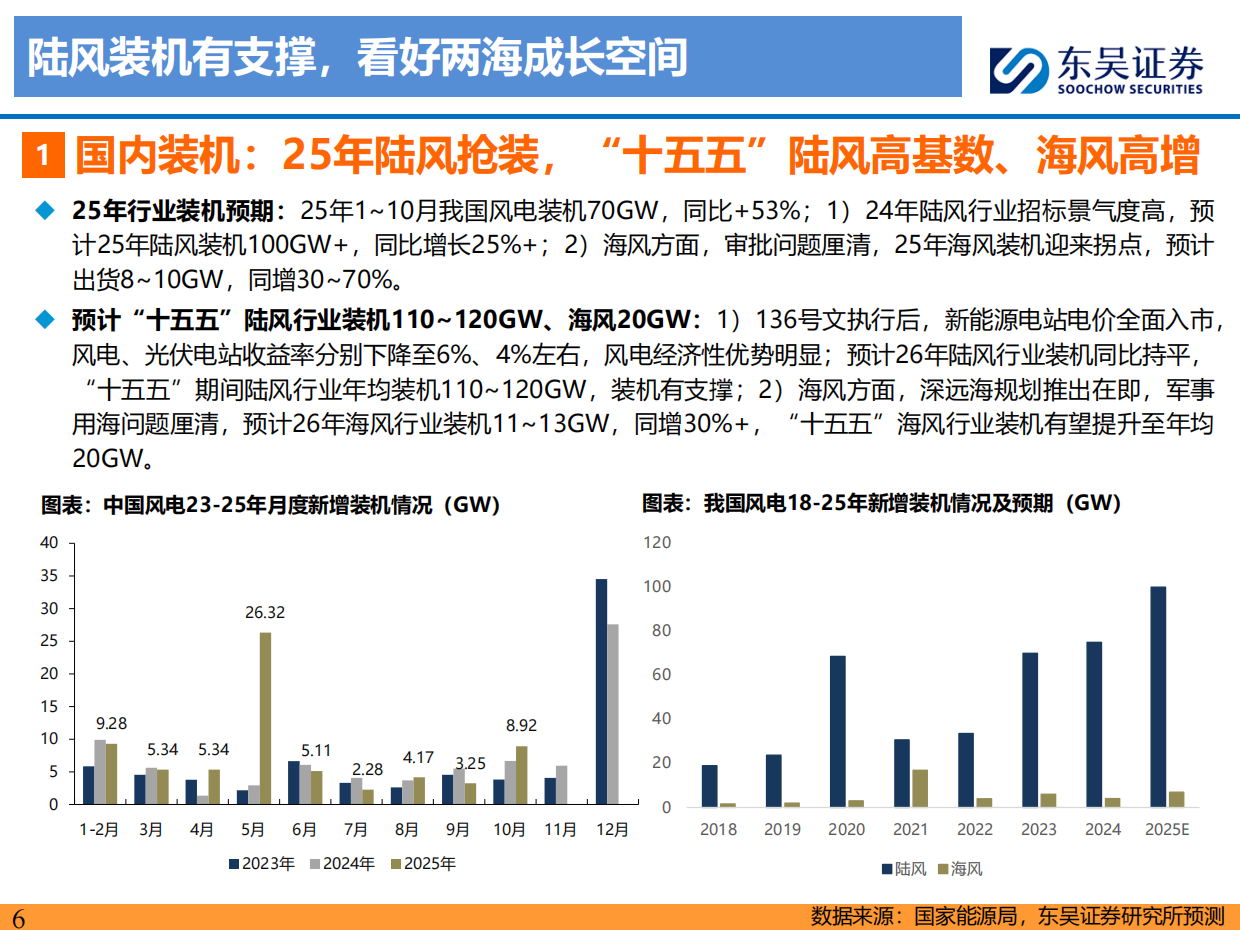 风电2026年度策略报告：陆风装机有支撑，看好“十五五”两海成长空间-国金证券.pdf_第6页