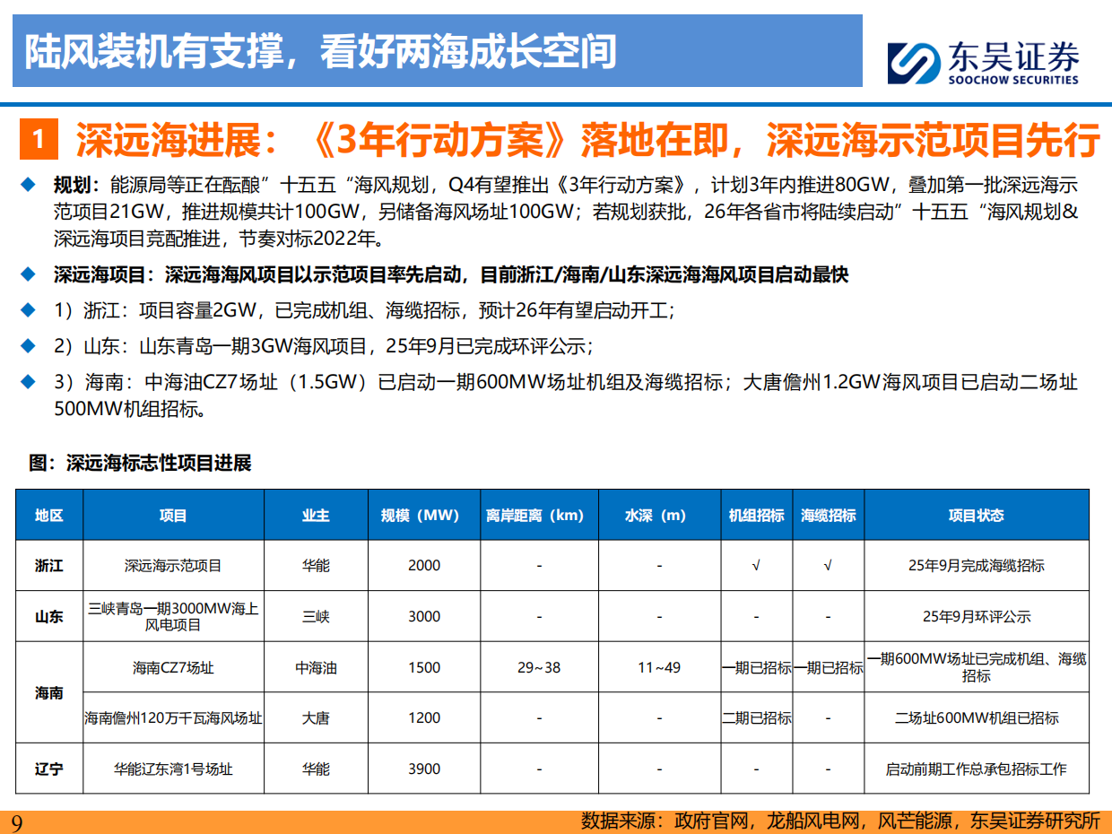 风电2026年度策略报告：陆风装机有支撑，看好“十五五”两海成长空间-国金证券.pdf_第9页