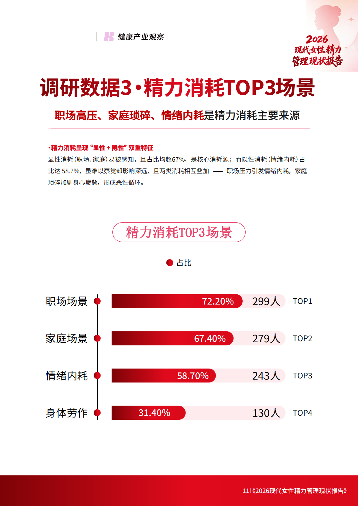 2026现代女性精力管理现状报告-健康产业观察.pdf_第10页