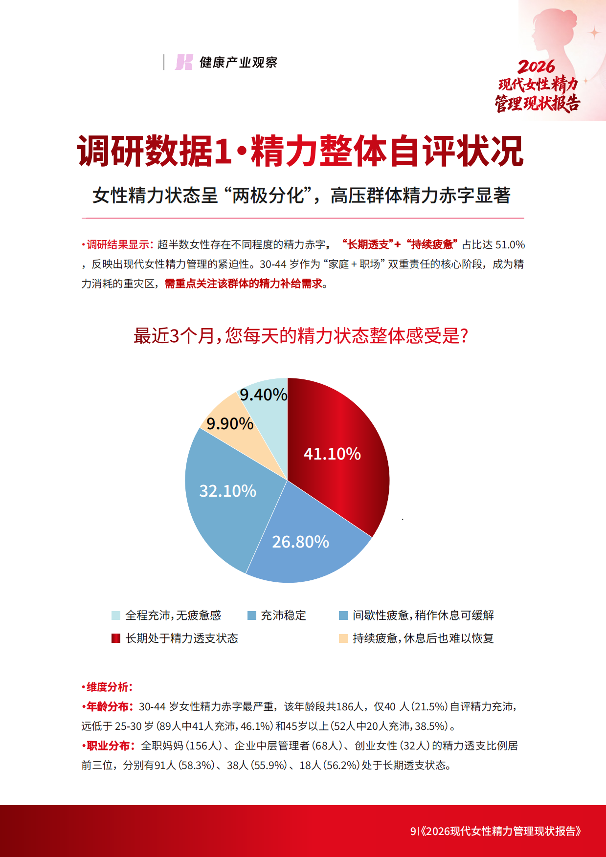 2026现代女性精力管理现状报告-健康产业观察.pdf_第8页