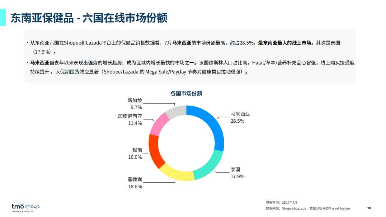 2025东南亚膳食营养补充剂电商深度洞察-TMO Group.pdf_第10页
