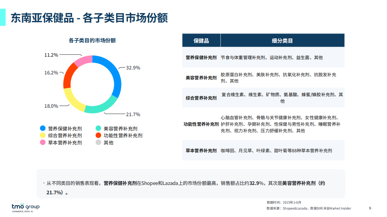 2025东南亚膳食营养补充剂电商深度洞察-TMO Group.pdf_第5页