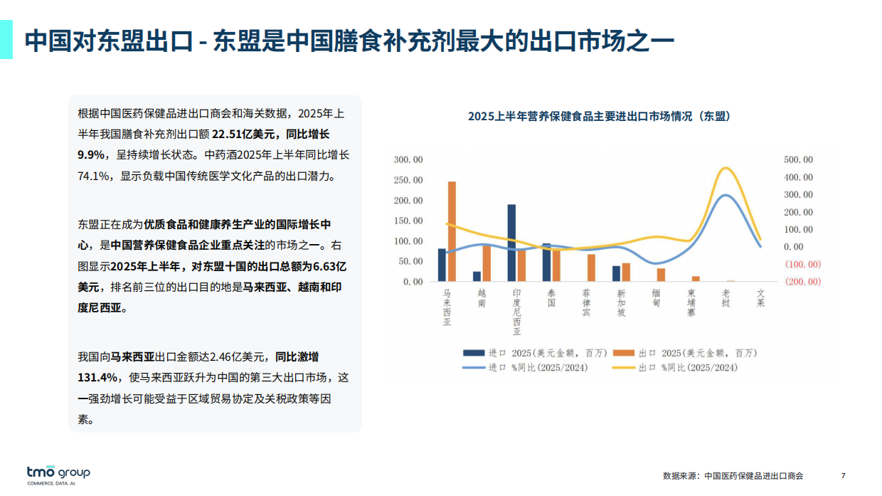 2025东南亚膳食营养补充剂电商深度洞察-TMO Group.pdf_第7页