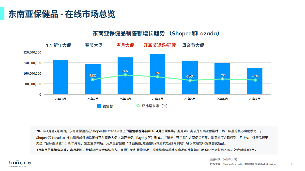 2025东南亚膳食营养补充剂电商深度洞察-TMO Group.pdf_第9页