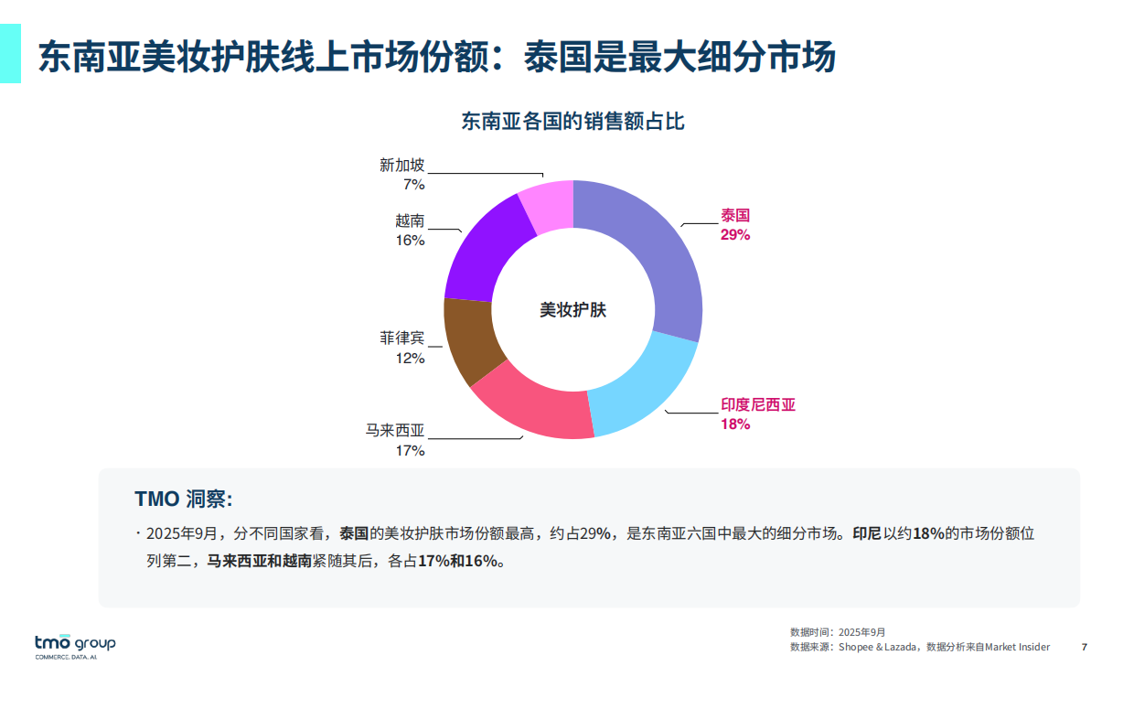 2025年从电商数据看东南亚美妆护肤风向报告-TMO Group.pdf_第7页