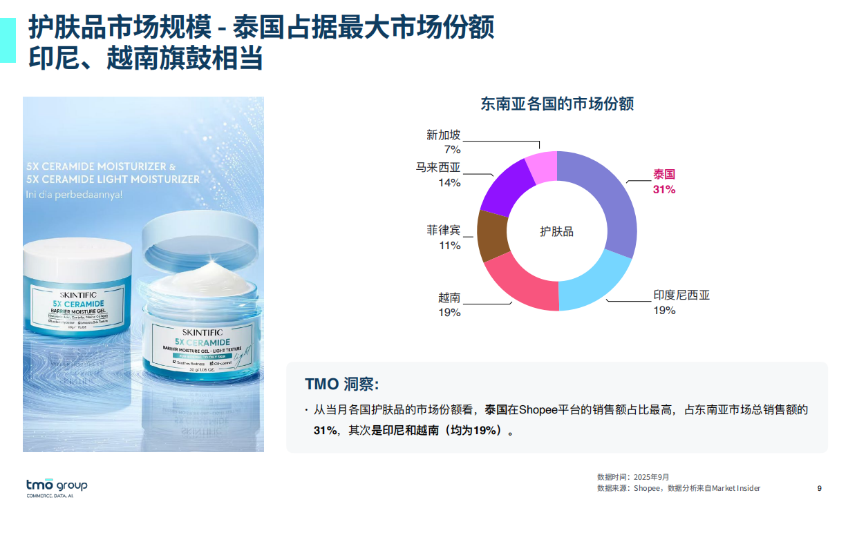 2025年从电商数据看东南亚美妆护肤风向报告-TMO Group.pdf_第9页