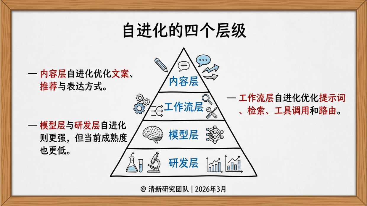 2026年AIGC自进化研究报告-清新研究.pdf_第7页