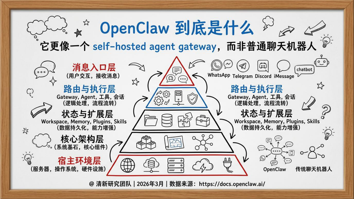 2026年OpenClaw未来可能方向研究报告-清新研究团队.pdf_第4页