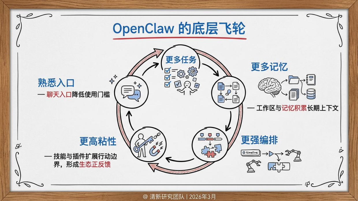 2026年OpenClaw未来可能方向研究报告-清新研究团队.pdf_第6页