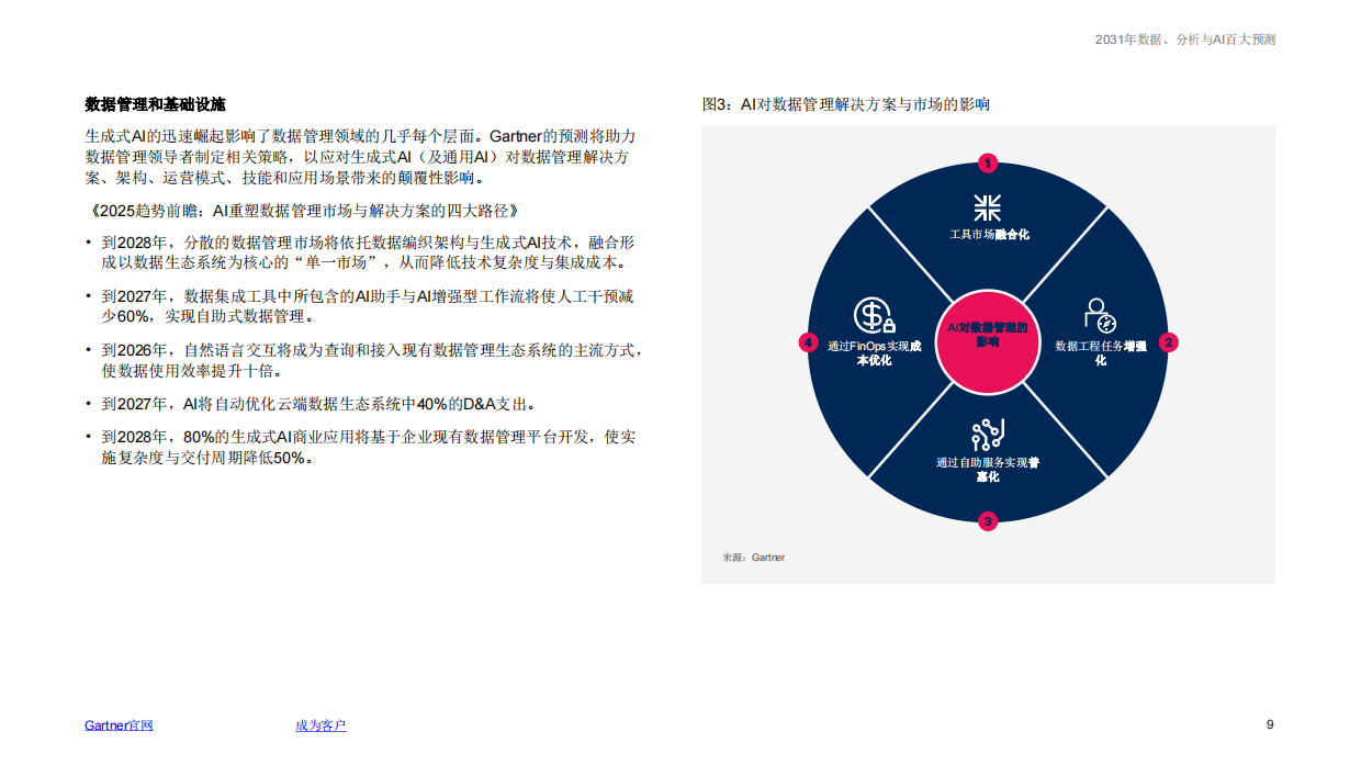 2031年数据、分析与AI百大预测报告-Gartner.pdf_第9页