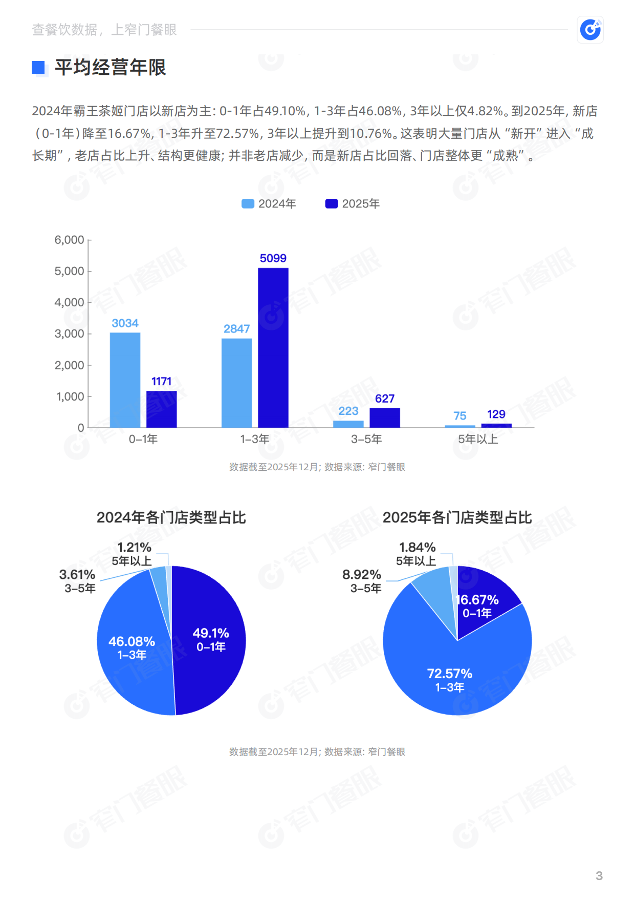霸王茶姬2025品牌年终报告-窄门餐眼.pdf_第4页