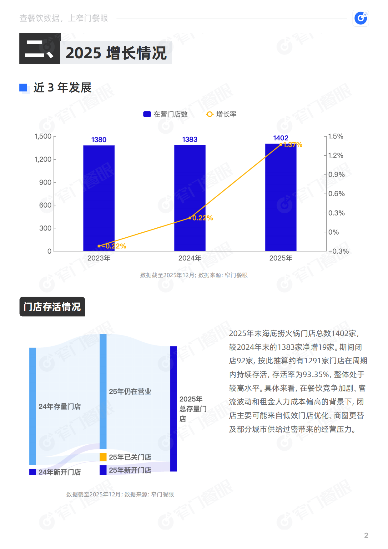 海底捞火锅2025品牌年终报告-窄门餐眼.pdf_第3页