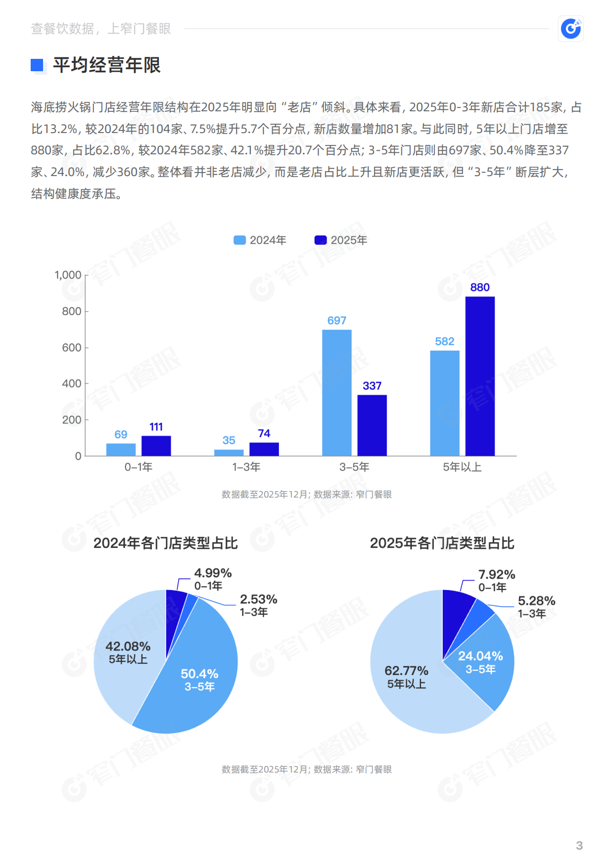 海底捞火锅2025品牌年终报告-窄门餐眼.pdf_第4页