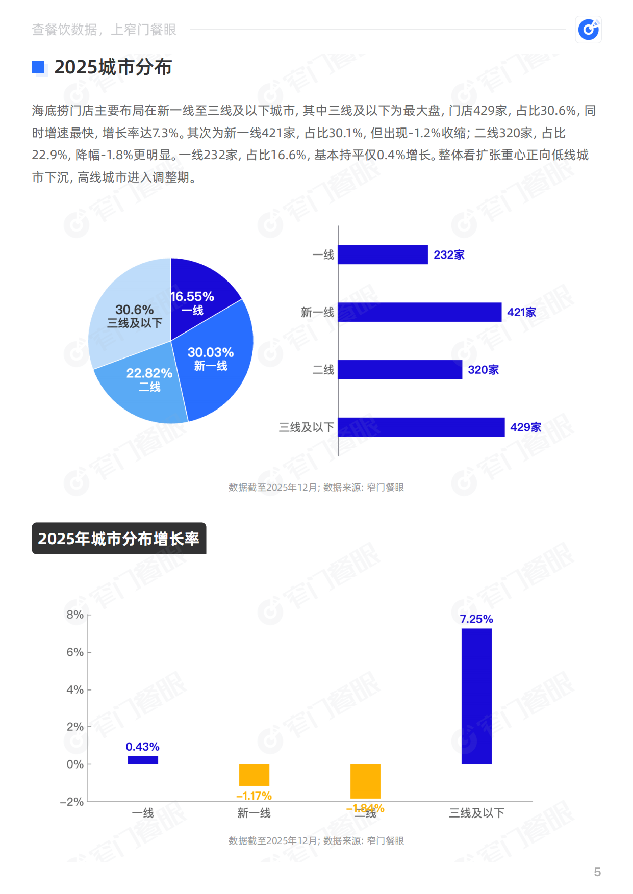 海底捞火锅2025品牌年终报告-窄门餐眼.pdf_第6页
