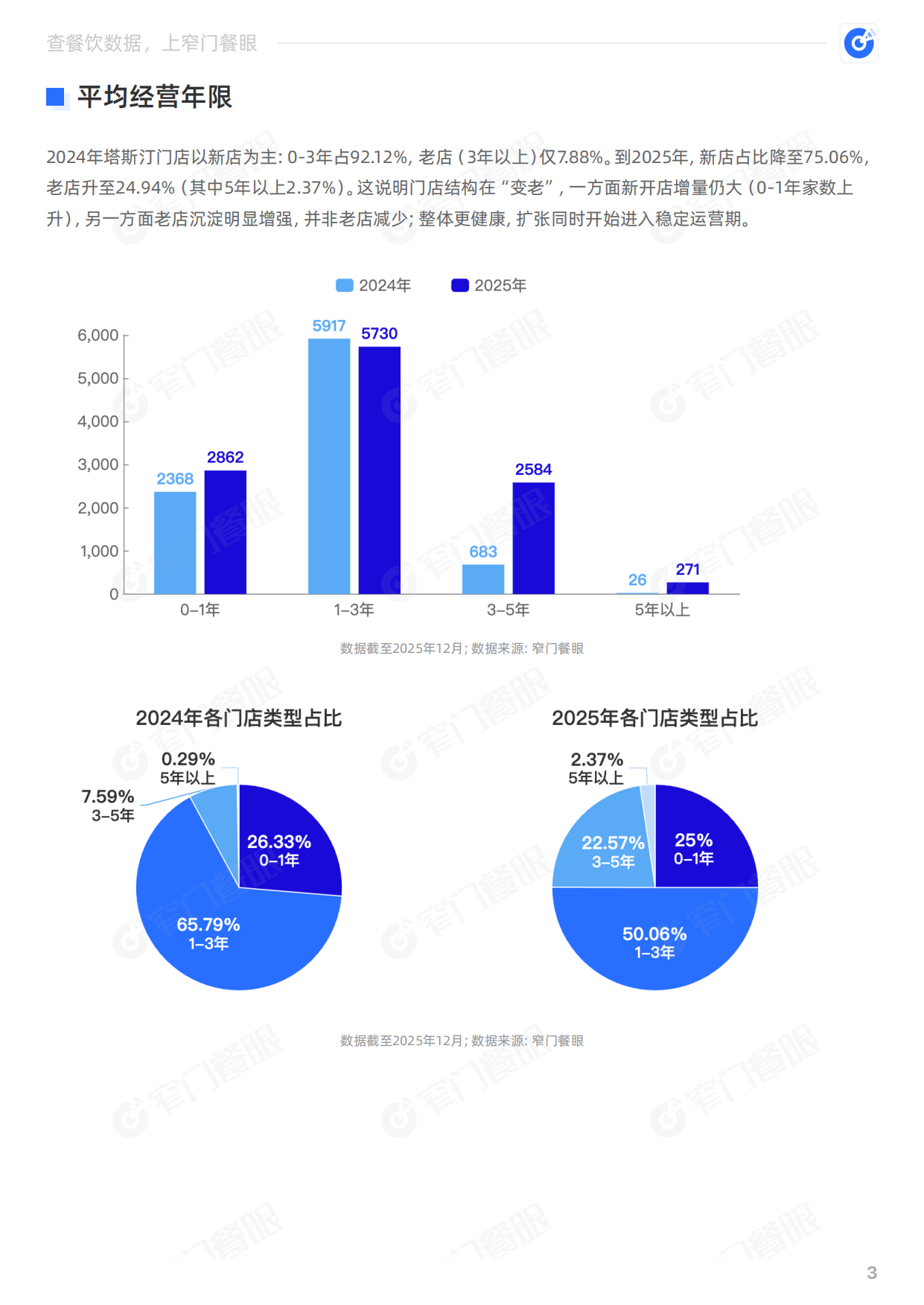 塔斯汀2025品牌年终报告-窄门餐眼.pdf_第4页