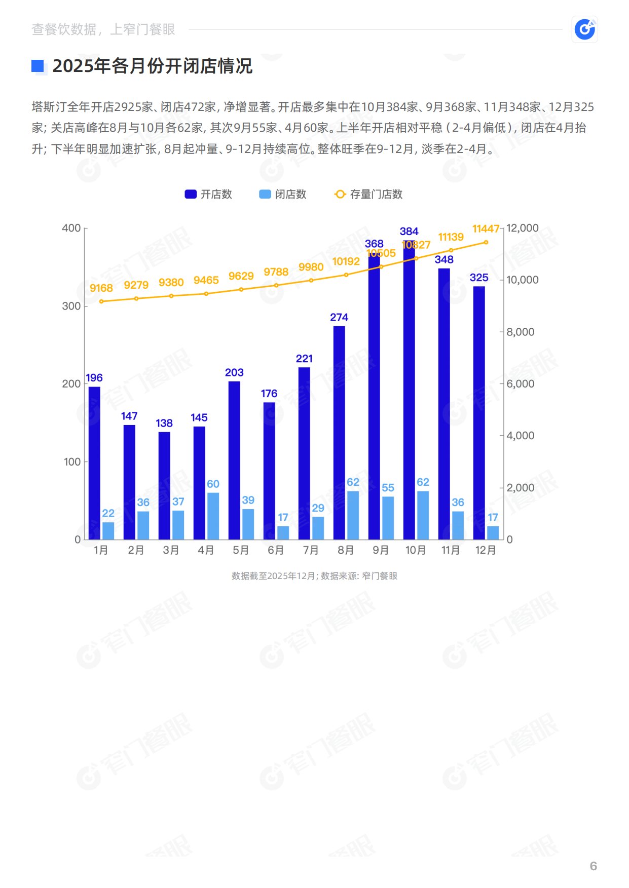 塔斯汀2025品牌年终报告-窄门餐眼.pdf_第7页