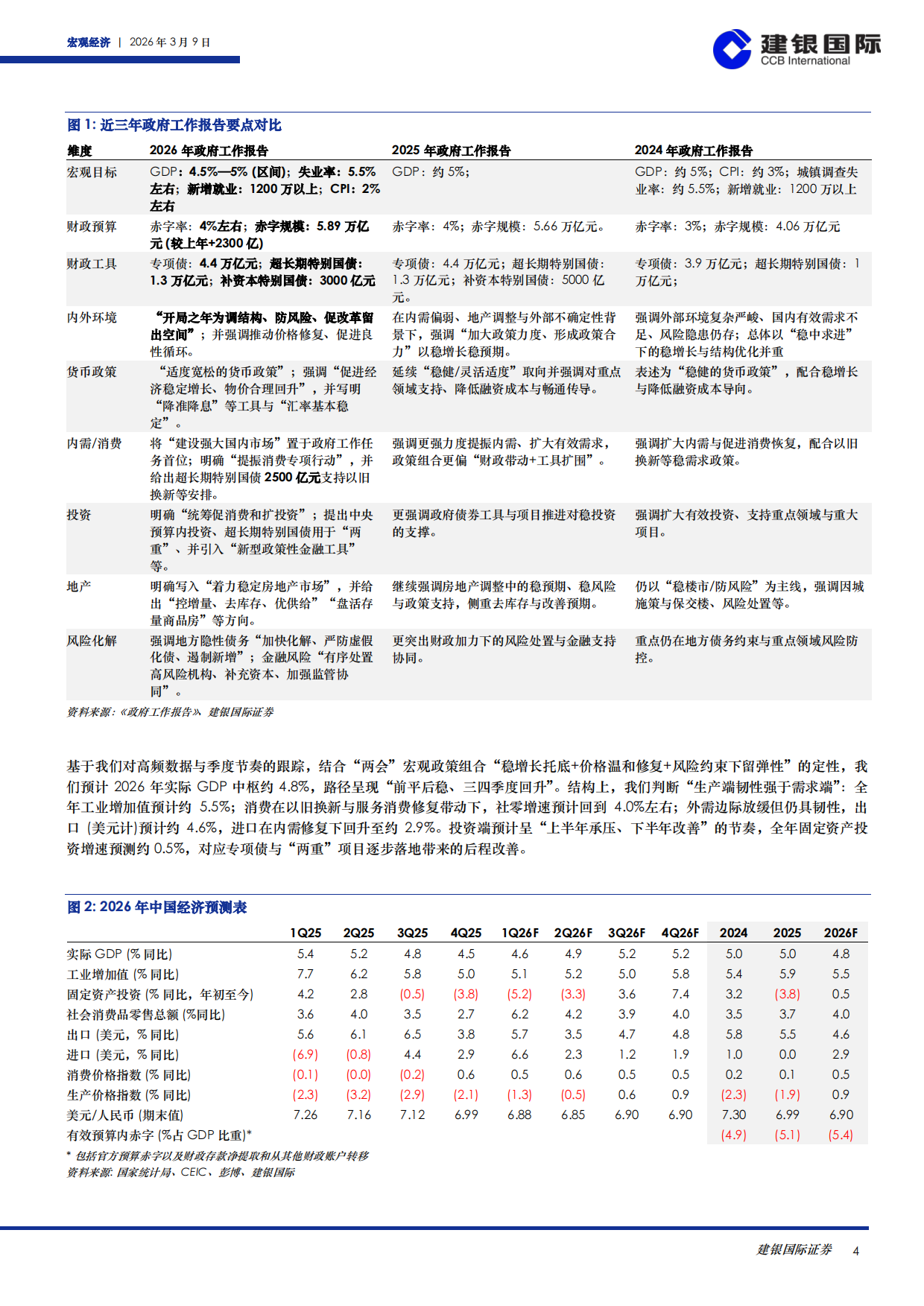 正道沧桑：2026年中国经济的十大问题暨年度展望-建银国际.pdf_第4页
