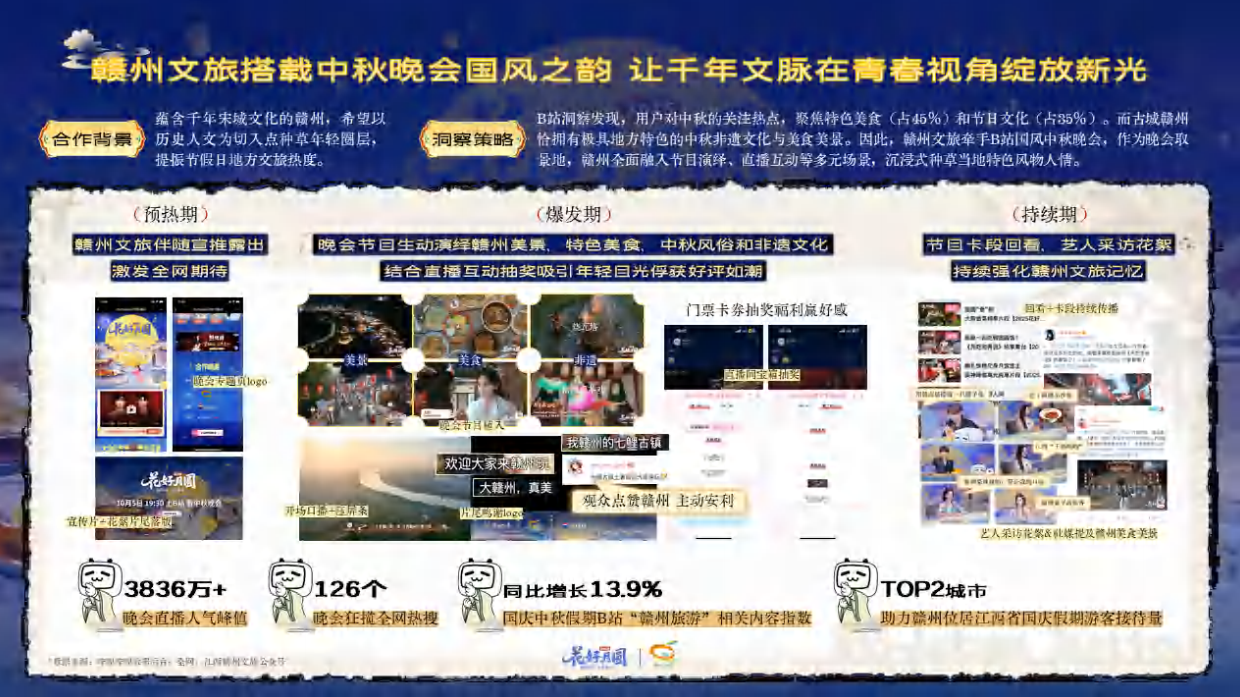 哔哩哔哩营销案例.pdf_第2页