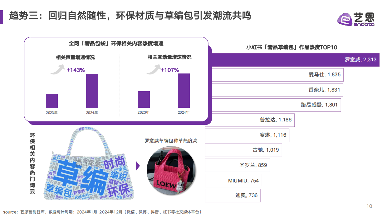2025奢品包袋潮流趋势解读-艺恩.pdf_第10页