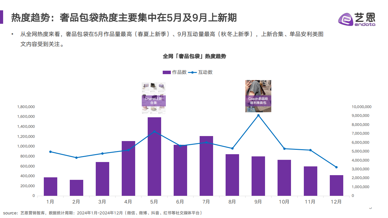 2025奢品包袋潮流趋势解读-艺恩.pdf_第5页