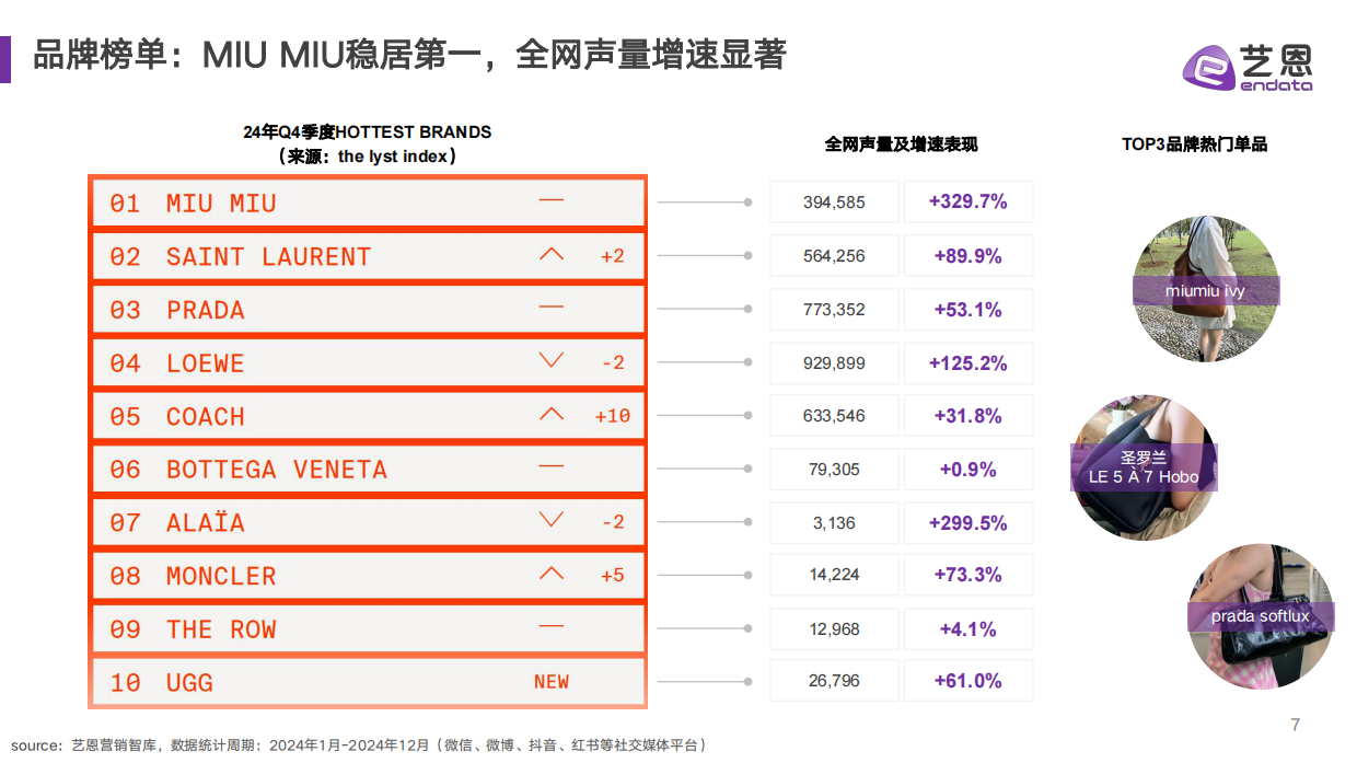 2025奢品包袋潮流趋势解读-艺恩.pdf_第7页