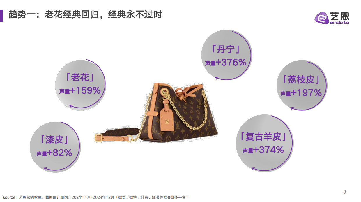 2025奢品包袋潮流趋势解读-艺恩.pdf_第8页