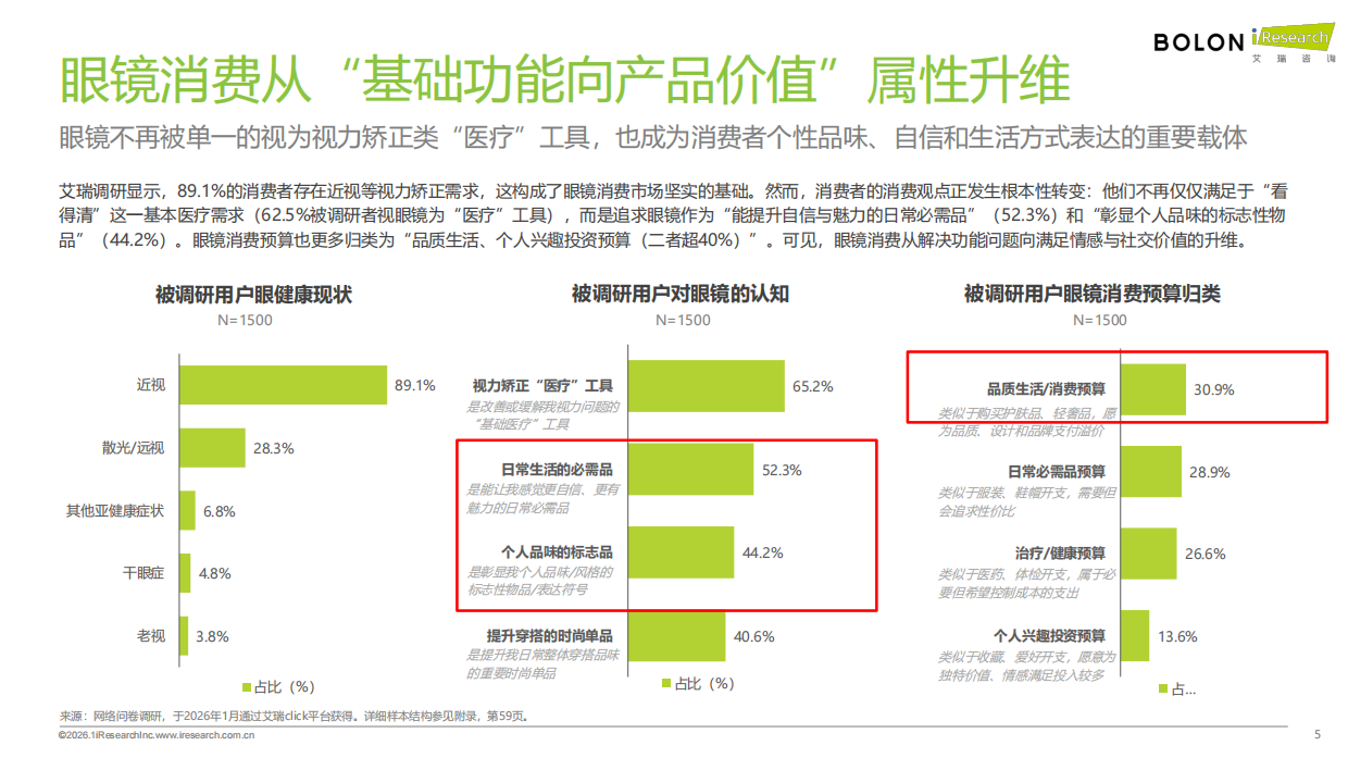 艾瑞咨询：2026年中国眼镜消费趋势白皮书：“全域美学”驱动眼镜行业价值革新.pdf_第5页
