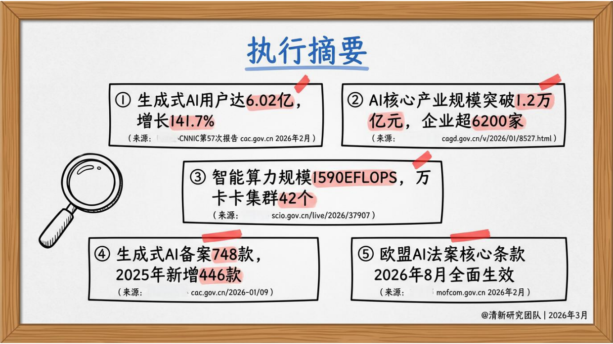 AIGC报告5.0生成式人工智能行业深度研究报告（2026年版）-清新研究.pdf_第2页