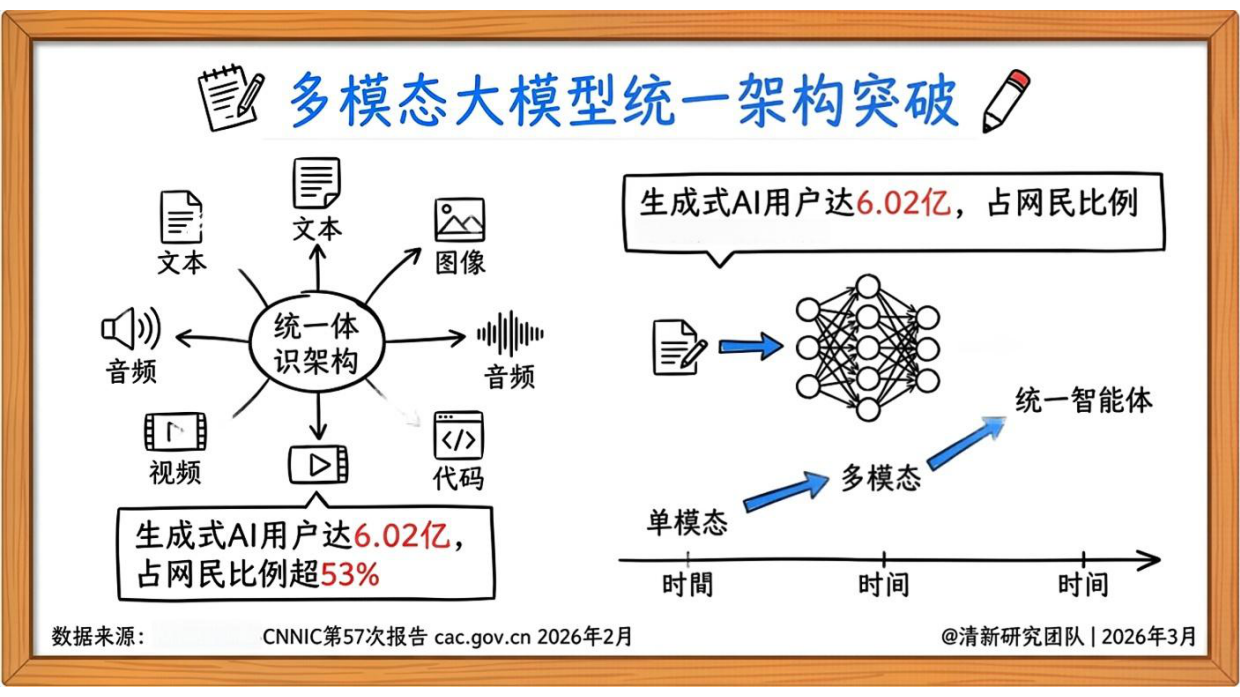 AIGC报告5.0生成式人工智能行业深度研究报告（2026年版）-清新研究.pdf_第5页