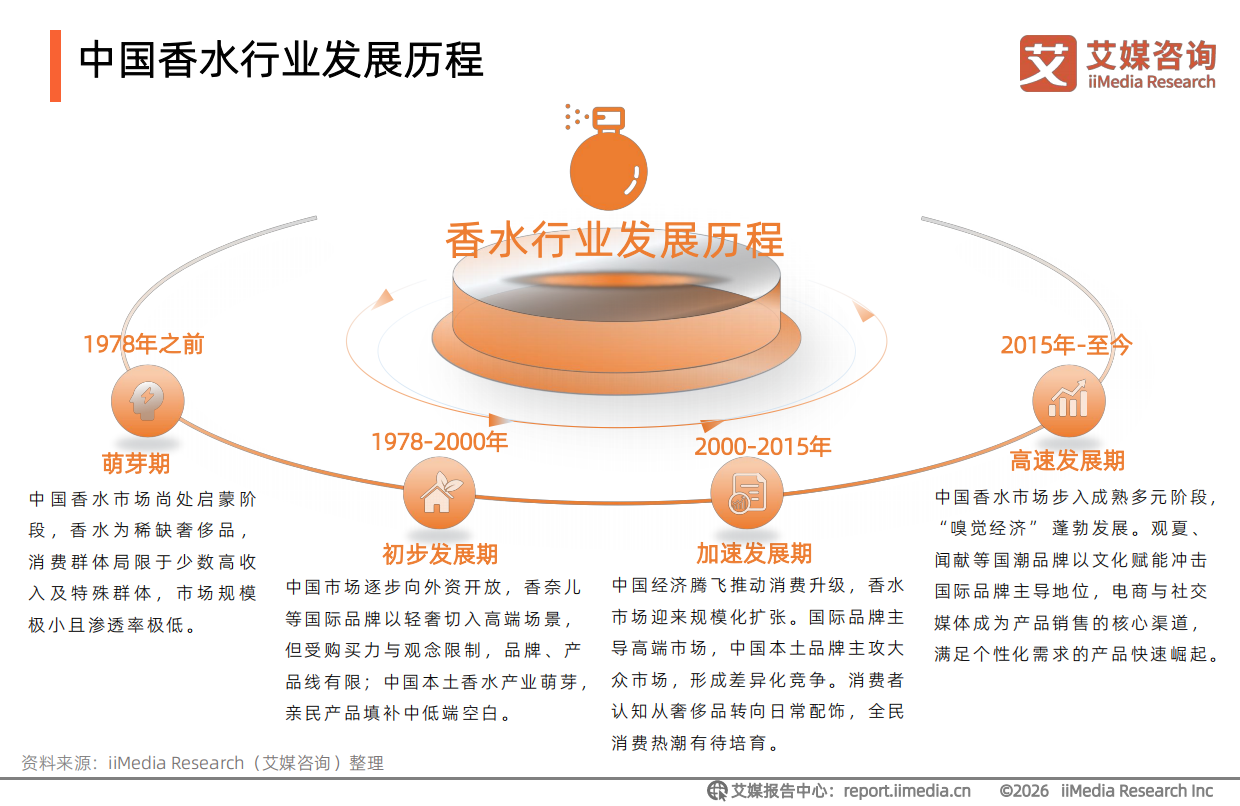 2026年中国香水行业研究及消费者洞察报告-艾瑞咨询.pdf_第10页