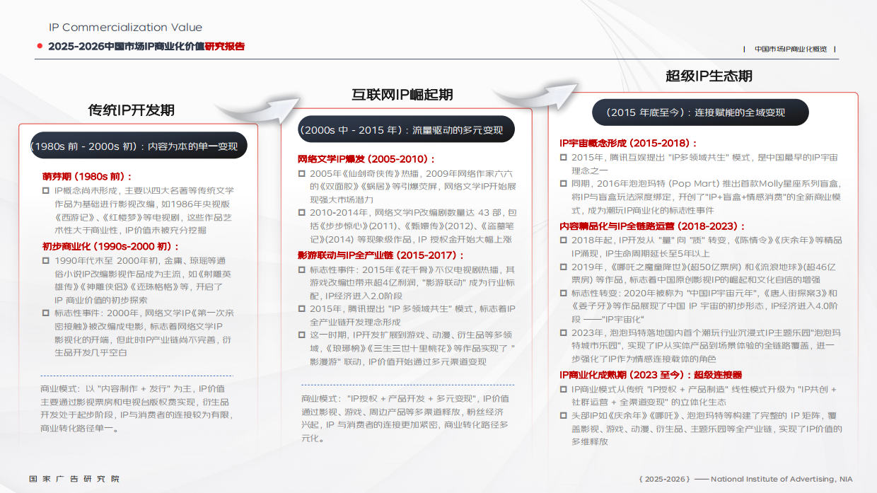 2025-2026中国市场IP商业化价值研究报告-京东.pdf_第9页