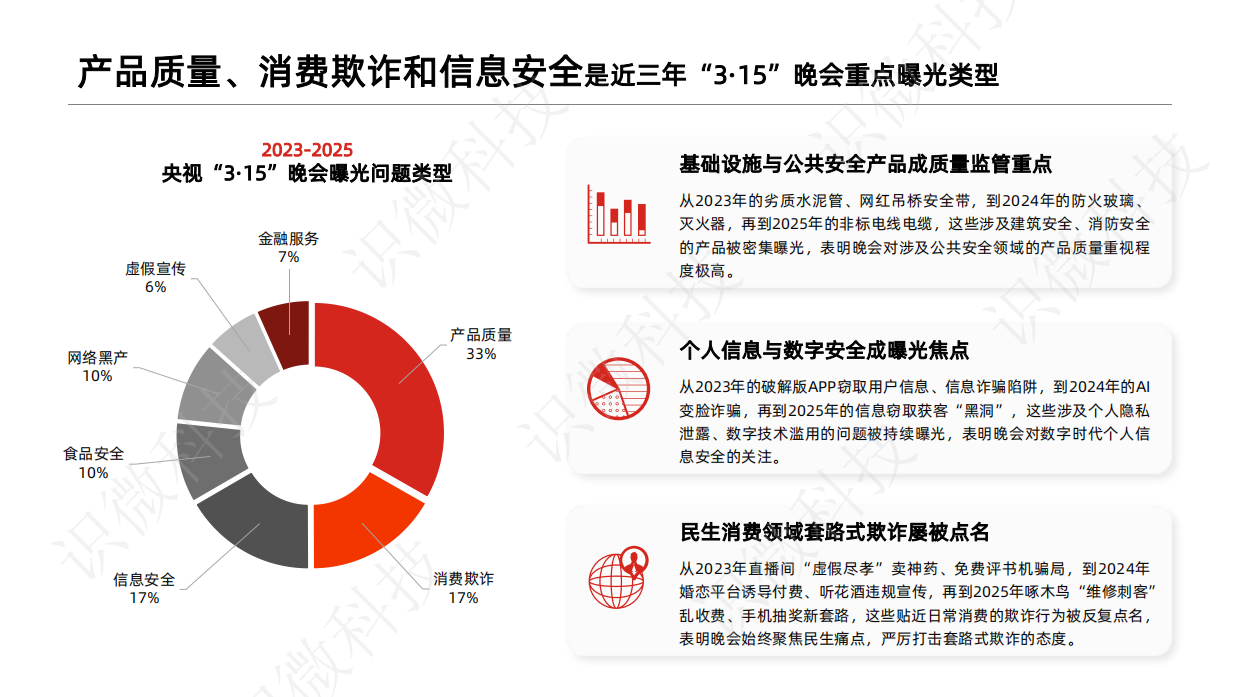 2026年3·15晚会舆情预测报告 -识微科技.pdf_第4页