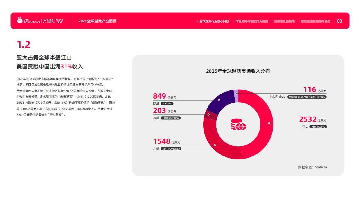2026游戏出海产业深度解析报告-万里汇.pdf_第6页