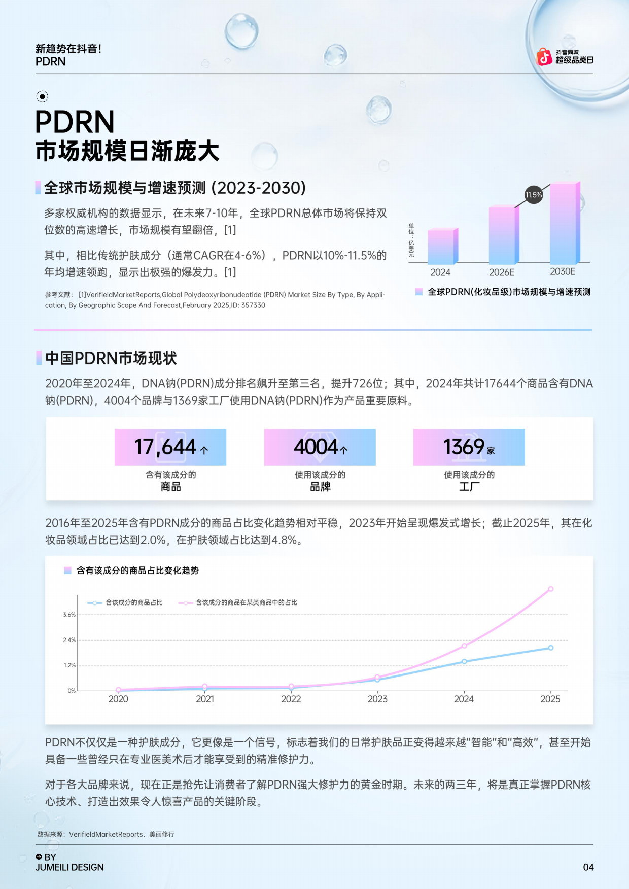 2026新趋势在抖音！PDRN趋势报告-瑞吉明＆amp抖音商城.pdf_第6页