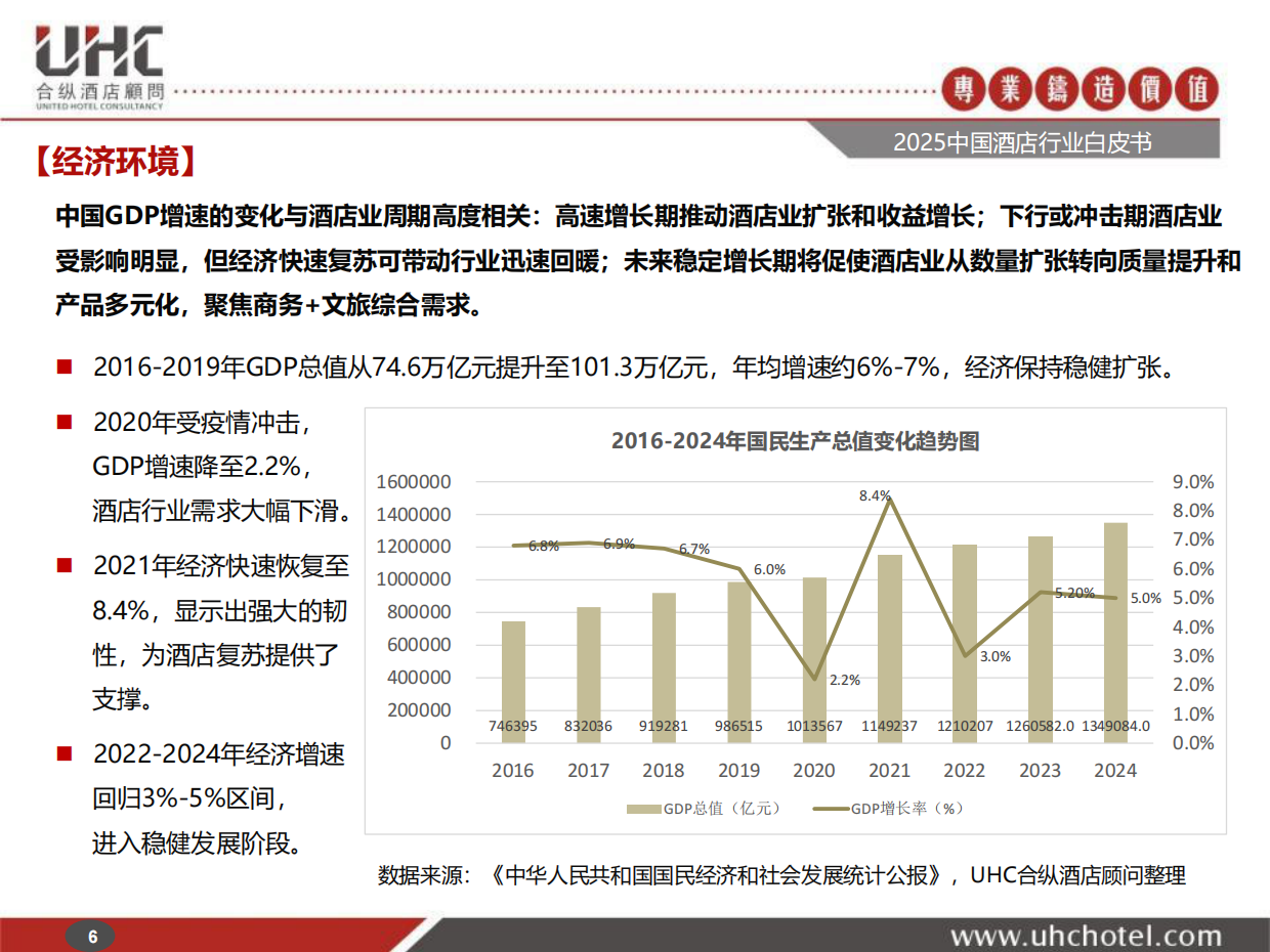 2025年中国酒店行业白皮书-合纵酒店顾问.pdf_第6页