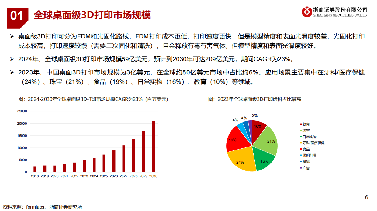 【浙商证券】2025消费级3D打印：星辰大海，前沿布局.pdf_第6页